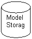 Flowchart: Magnetic Disk: Model
Storage
